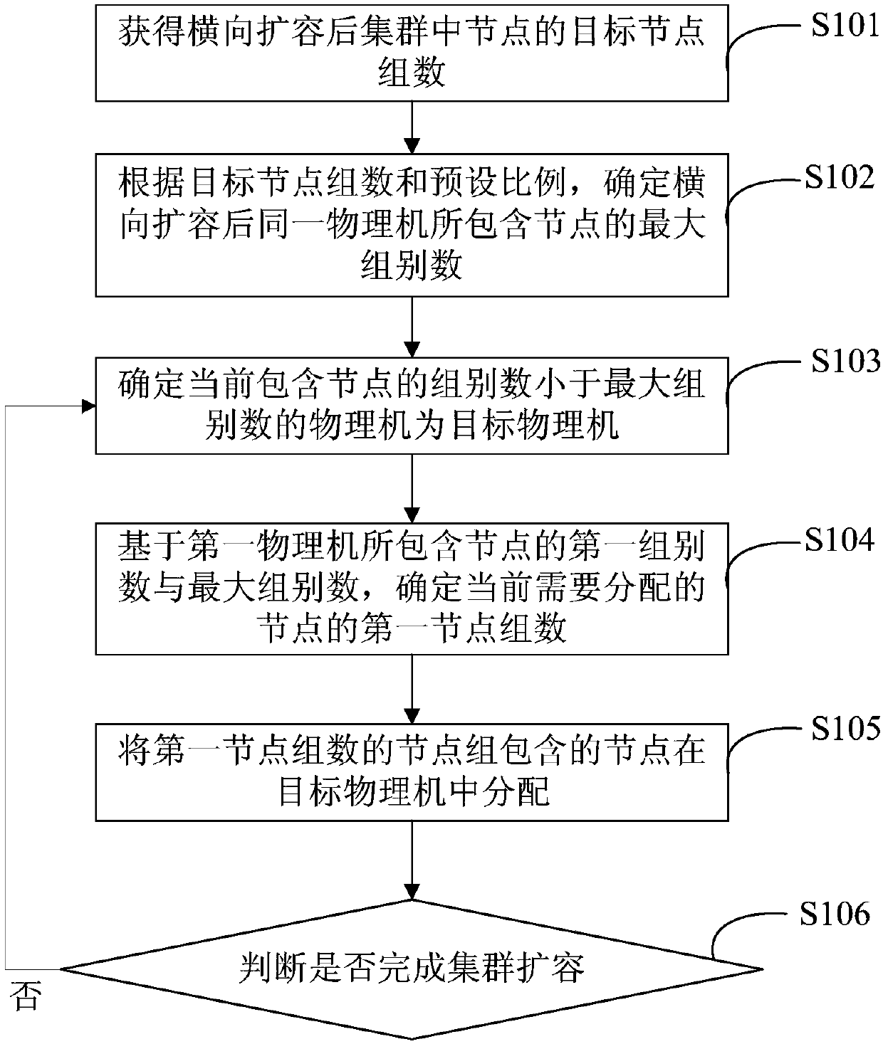 Cluster expansion method and device