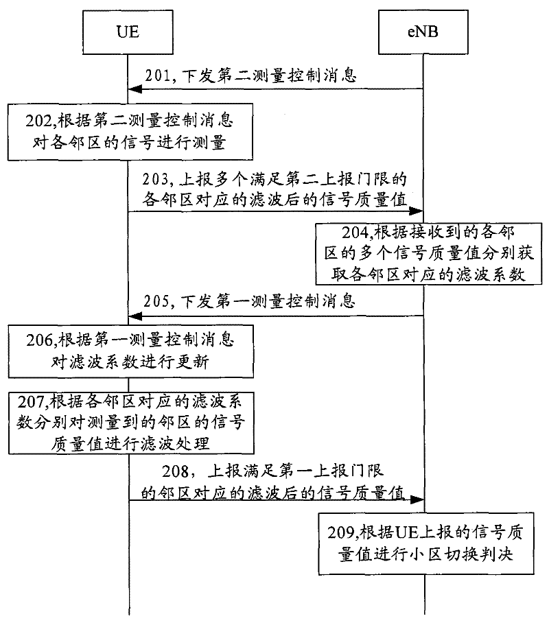 Cell switching method, measuring method, device and system