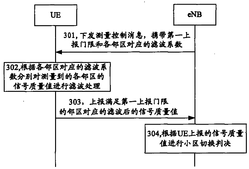 Cell switching method, measuring method, device and system