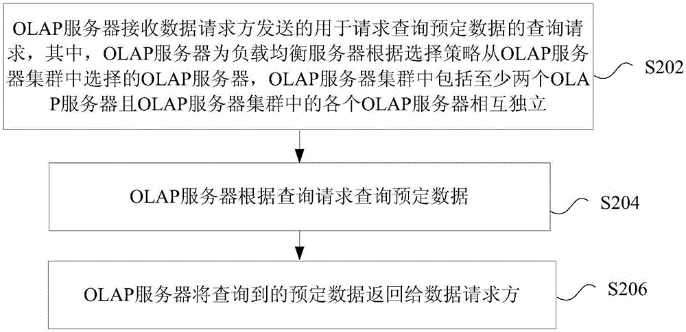 Data processing method and apparatus, and data query method and apparatus