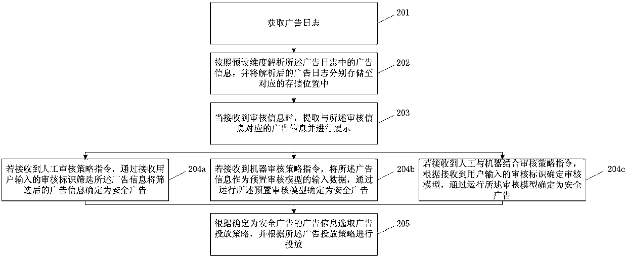 Advertisement auditing method and apparatus