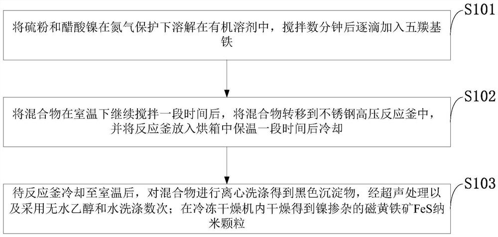 Preparation method and application of nickel-doped pyrrhotite FeS nanoparticles