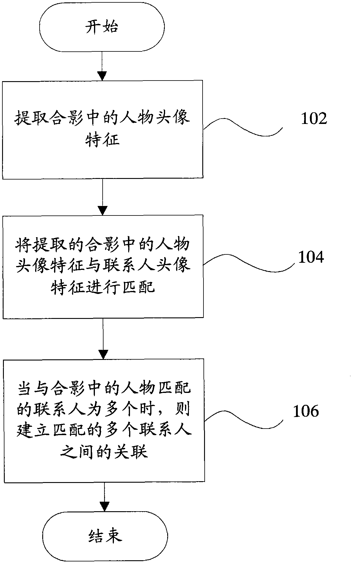 Contact correlation method, server and mobile terminal