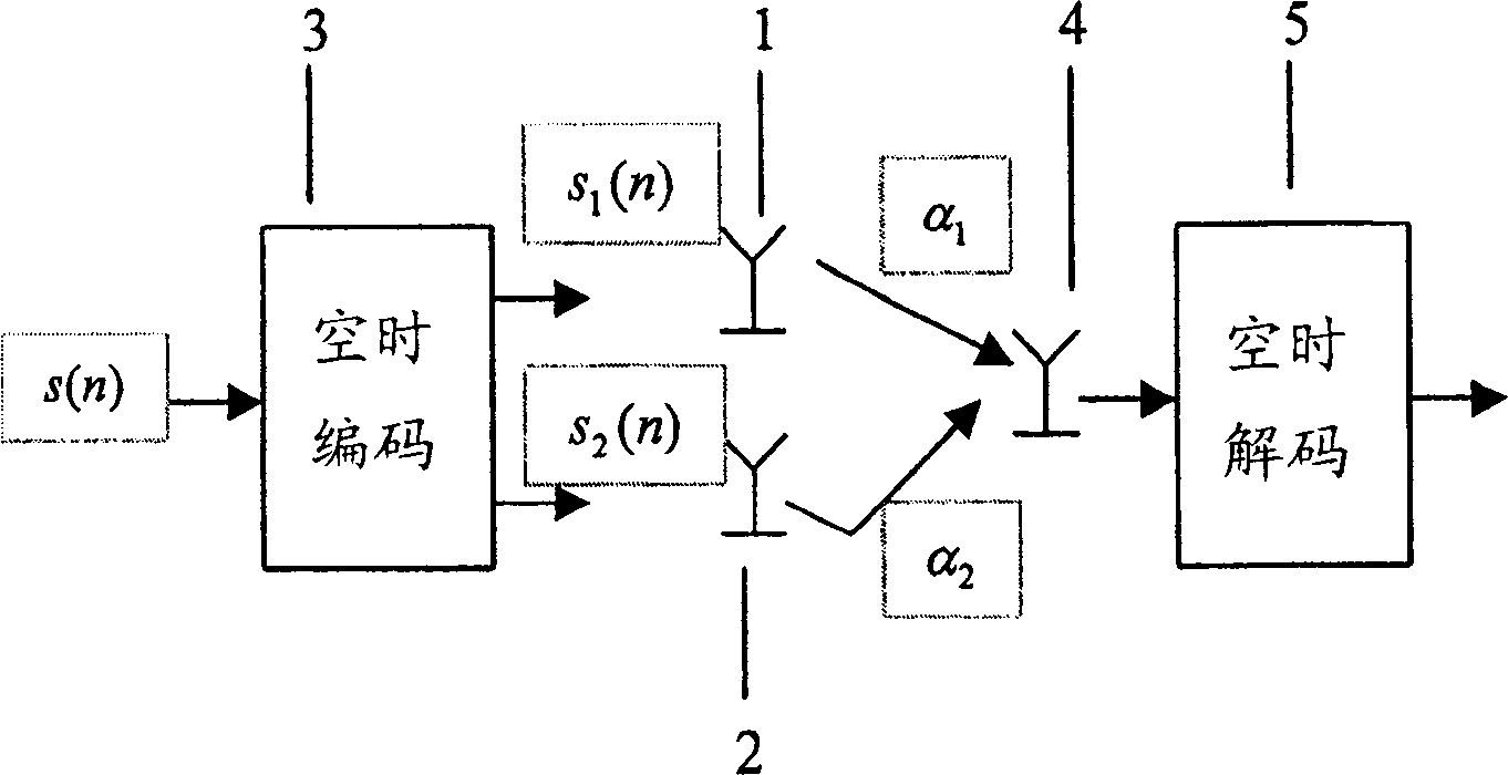 Radio communication equipment and method