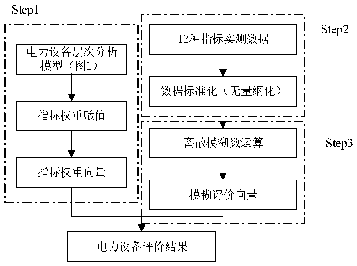 Power equipment evaluation method based on discrete fuzzy number and analytic hierarchy process