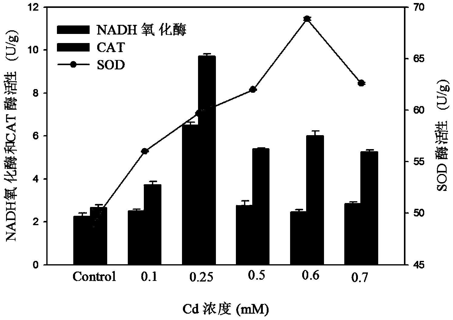 Method for extracting SOD, CAT, NADH oxidase and ATP in white-rot fungi composite adsorbent simultaneously