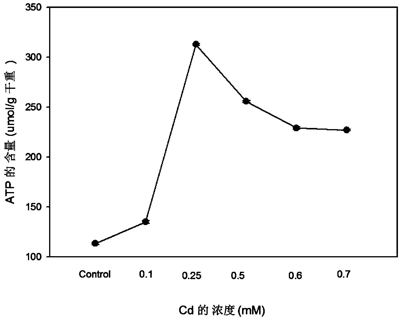 Method for extracting SOD, CAT, NADH oxidase and ATP in white-rot fungi composite adsorbent simultaneously