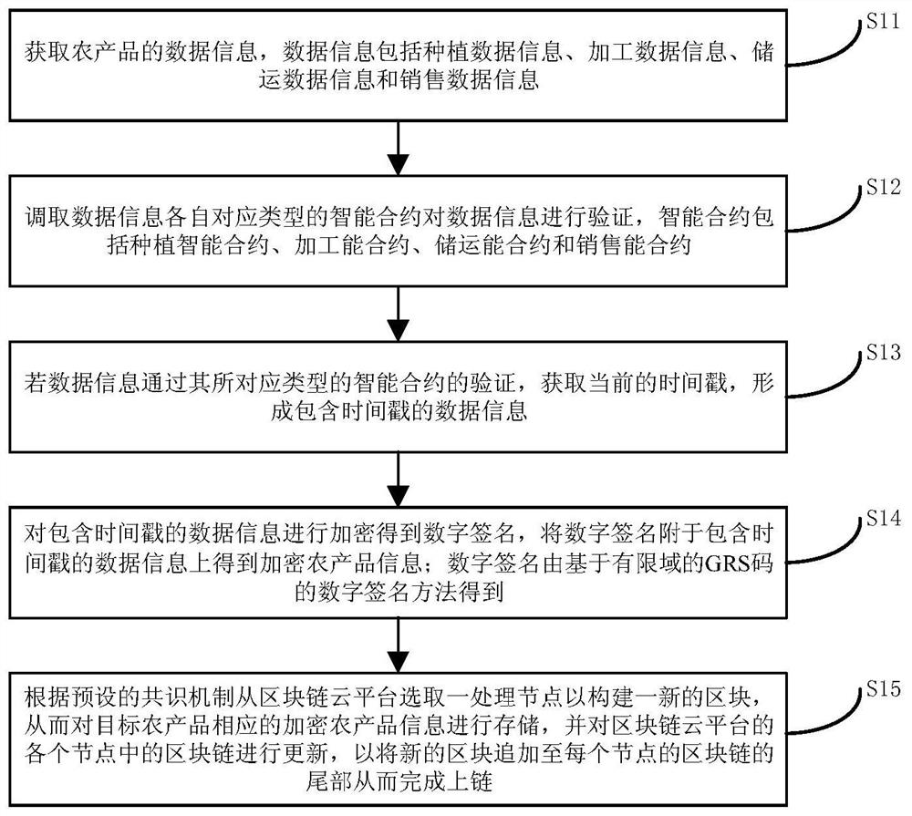 Agricultural product tracing method and system based on block chain