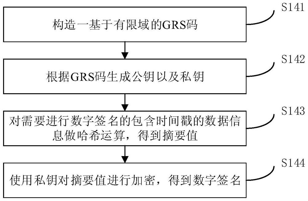 Agricultural product tracing method and system based on block chain