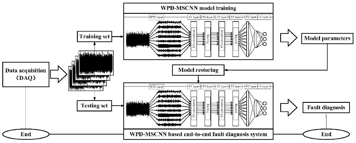 Wind turbine generator gearbox fault diagnosis method based on wavelet packet decomposition and convolutional neural network