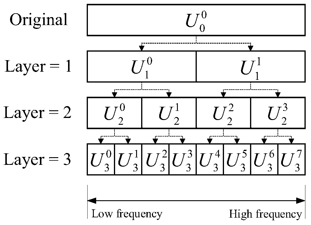 Wind turbine generator gearbox fault diagnosis method based on wavelet packet decomposition and convolutional neural network