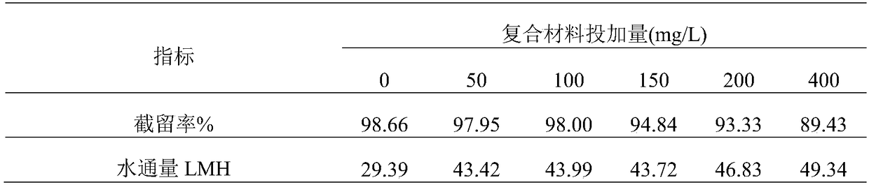 Preparation method of anti-pollution type reverse osmosis membrane doped with cerium oxide and silver nano-particles