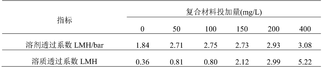 Preparation method of anti-pollution type reverse osmosis membrane doped with cerium oxide and silver nano-particles