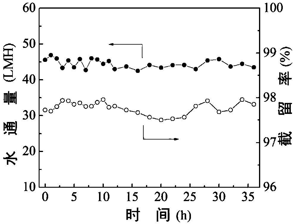 Preparation method of anti-pollution type reverse osmosis membrane doped with cerium oxide and silver nano-particles