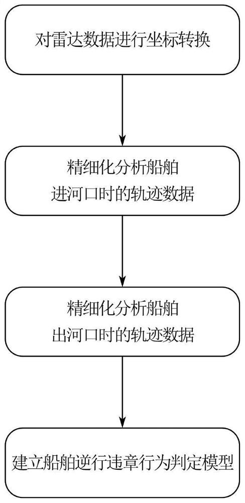 Radar-based intersection water area ship retrograde running violation judgment method