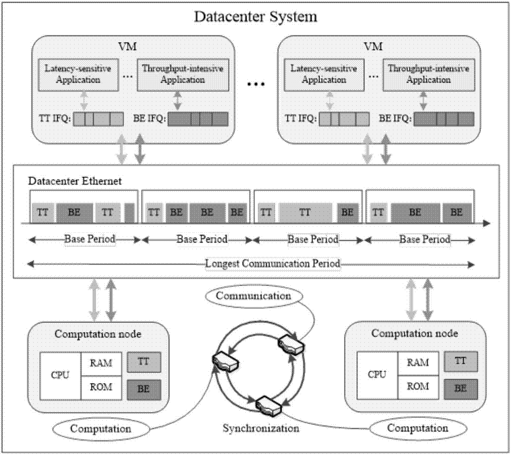Mixed data stream collaborative scheduling method in cloud data center network
