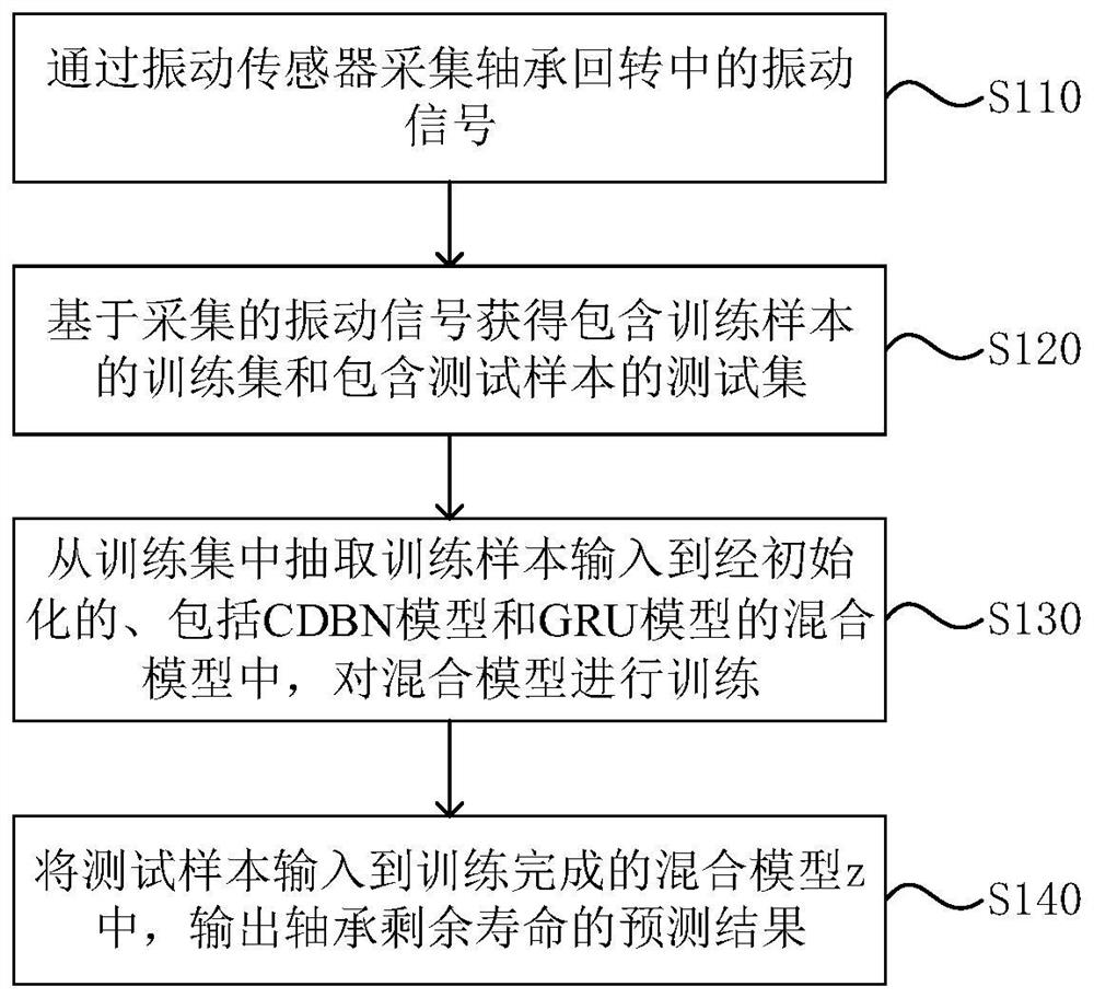 Bearing residual life prediction method and device and medium