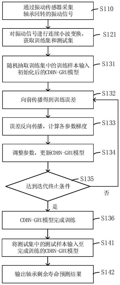 Bearing residual life prediction method and device and medium