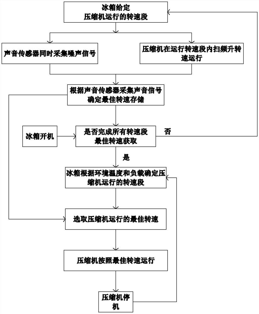 System and method for controlling rotating speed of variable-frequency compressor