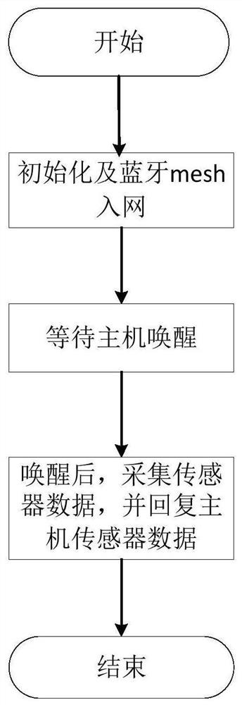 Soil temperature, humidity and conductivity detection system