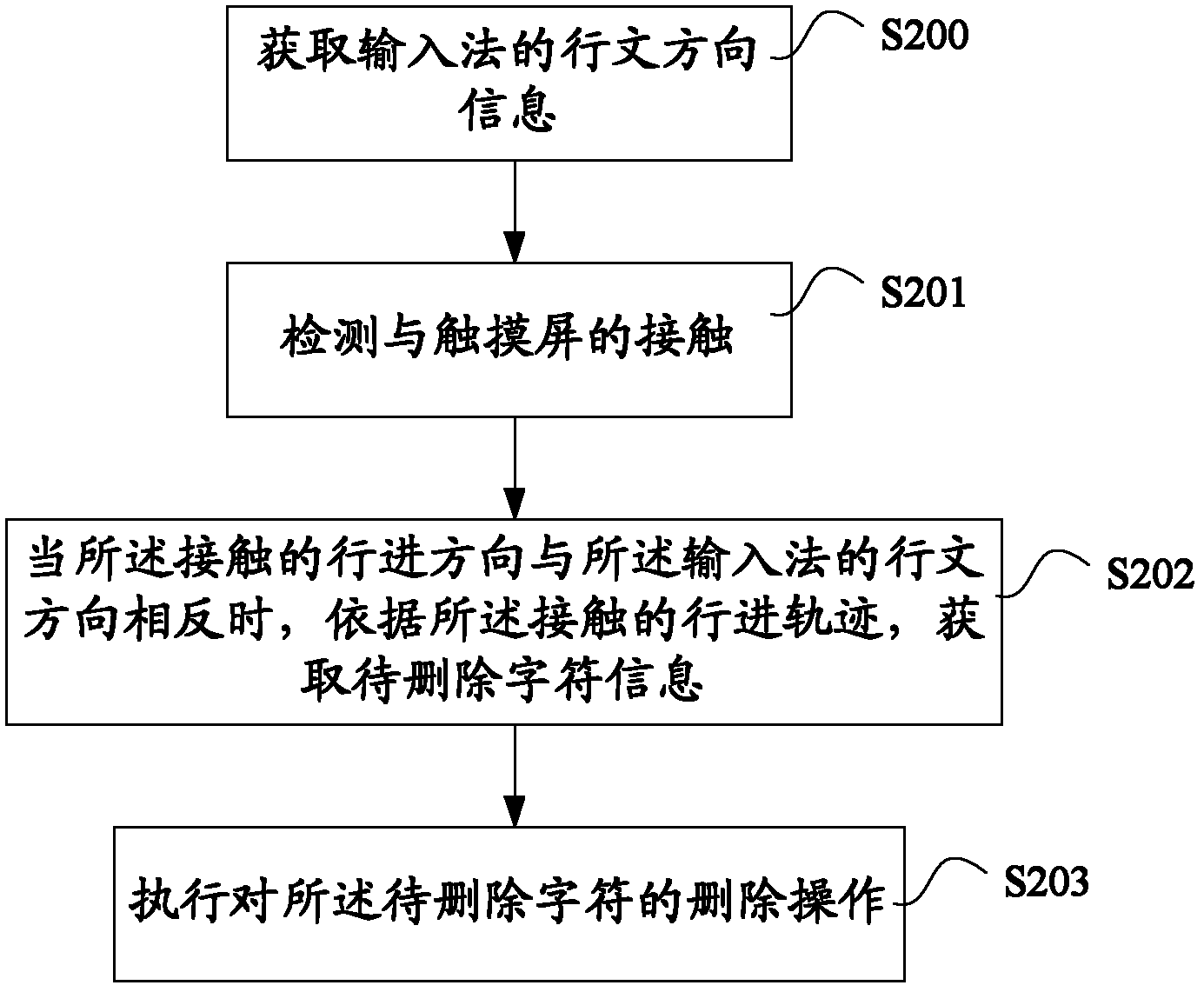Character deleting method and device for terminal having touch screen, and terminal