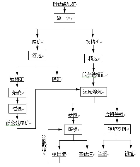 Method for separating vanadium-titanium magnetite to extract iron, vanadium and titanium