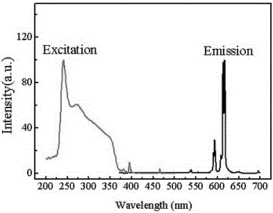 A kind of vanadate red phosphor material and preparation method thereof