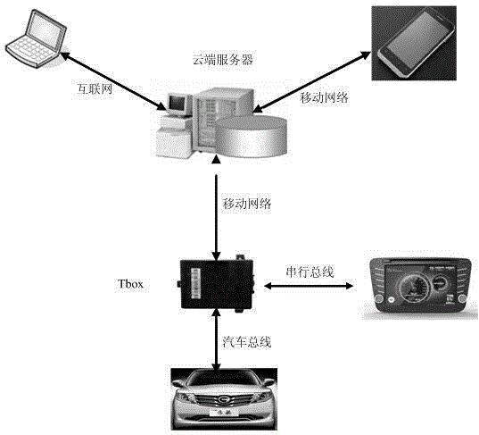Vehicular remote communication method