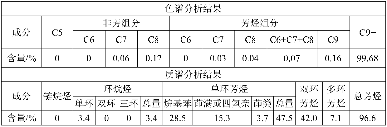 Method for preparing C6-C8 aromatics with mixed aromatics containing polycyclic aromatic hydrocarbon and di-cyclic aromatic hydrocarbon