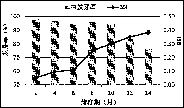 Control method for barley safe storage