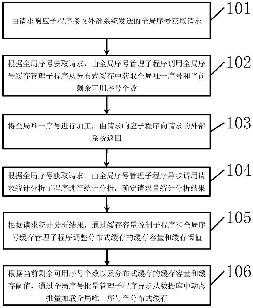 Self-adaptive global sequence number generation method and device