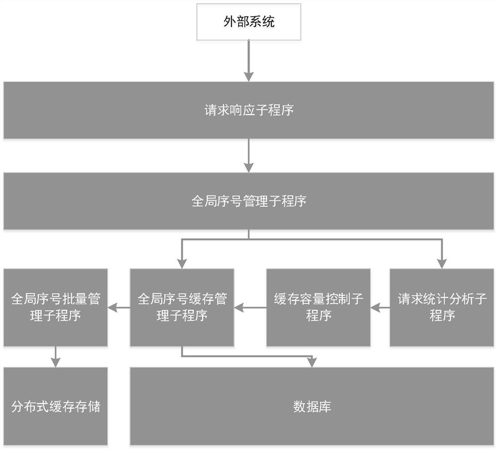 Self-adaptive global sequence number generation method and device