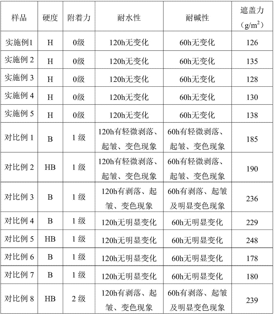 Energy-saving and durable self-cleaning variable-color outer wall water paint and preparation method thereof