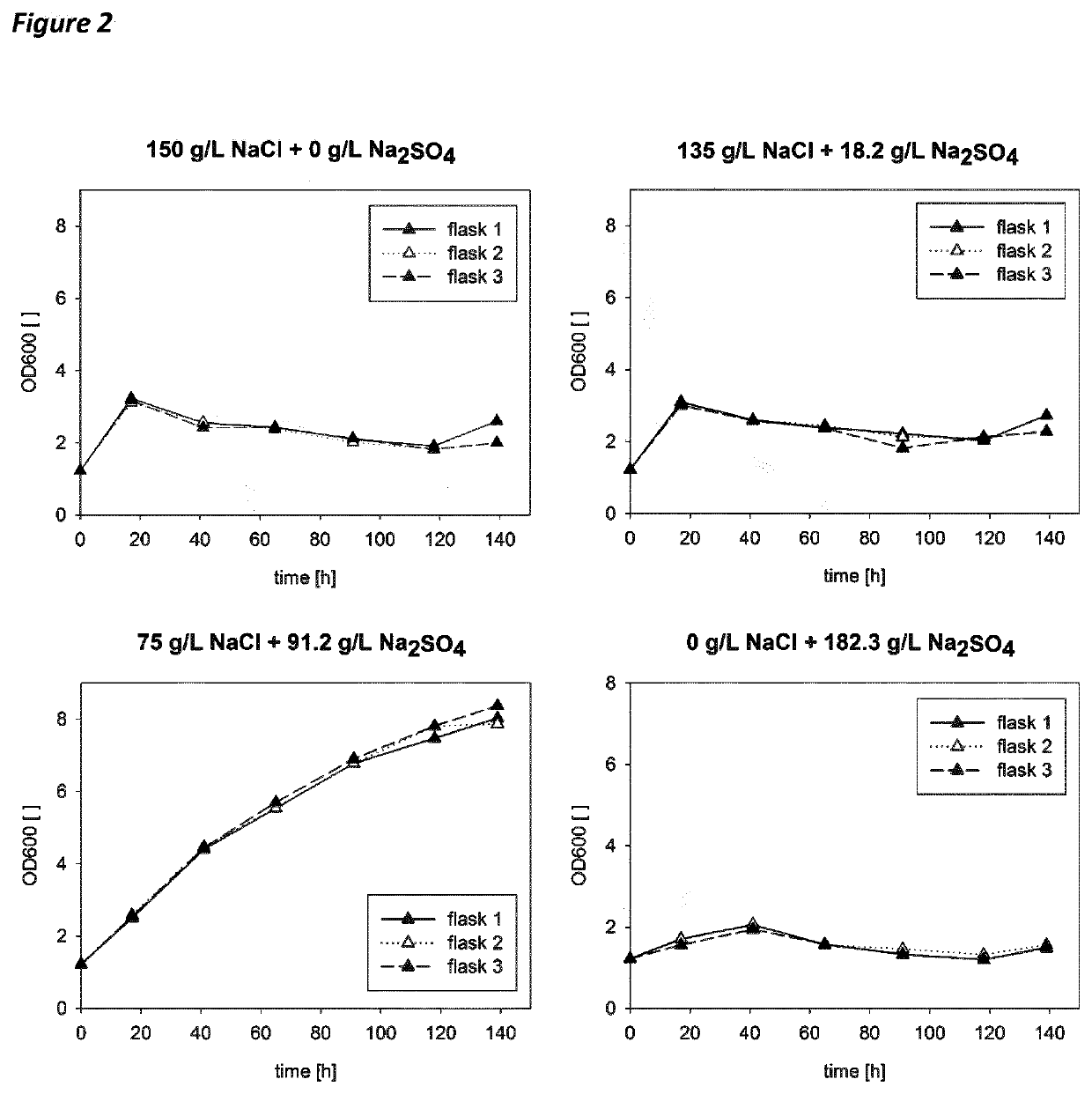 Recycling of alkali sulfate rich waste water by biological pre-treatment with an extreme halophilic organism