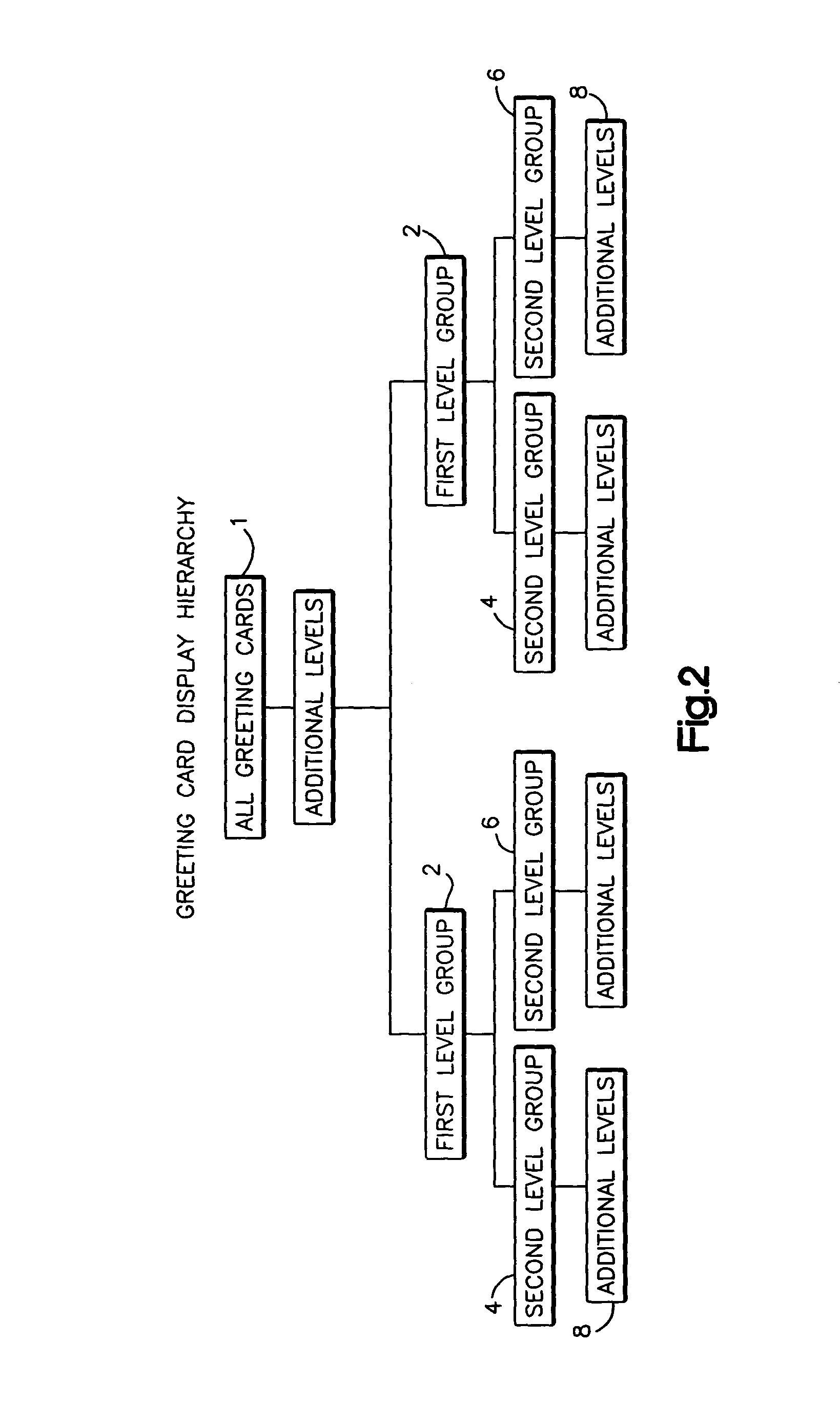 Greeting card display systems and methods with hierarchical locators defining groups and subgroups of cards