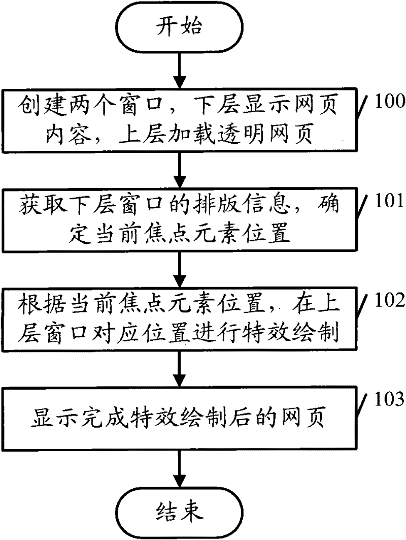 Focus element display method, device and digital television receiving terminal