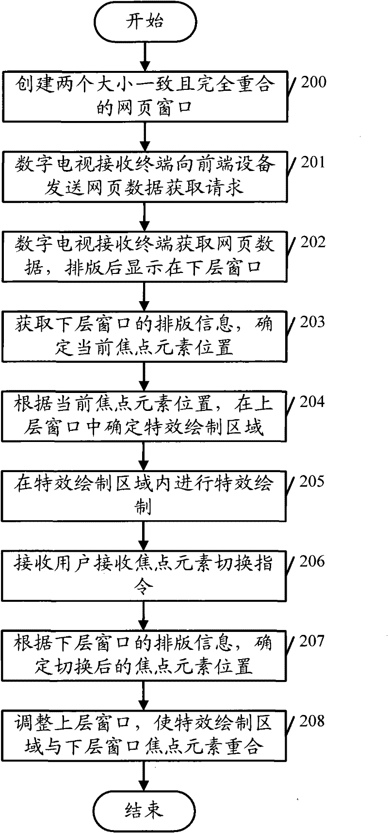 Focus element display method, device and digital television receiving terminal