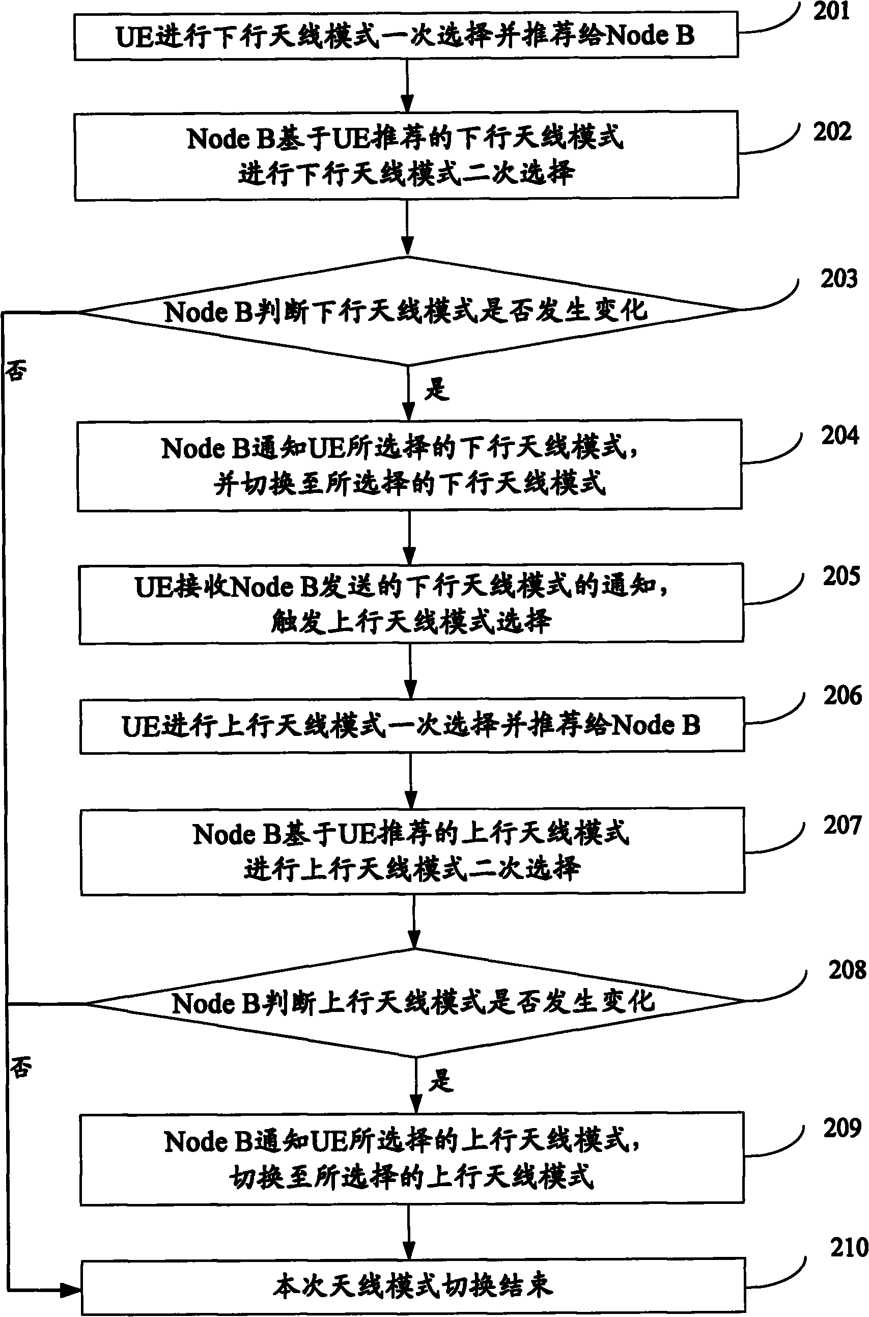 Method, system and device for switching antenna modes