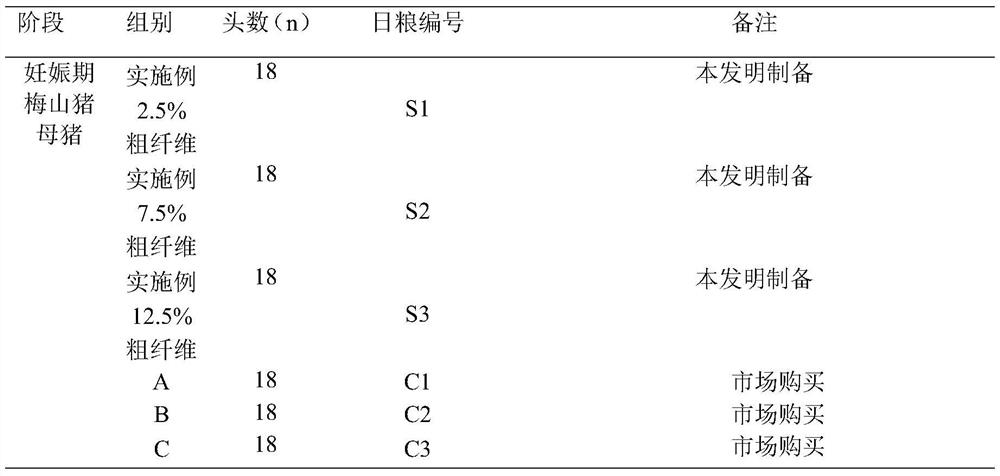 Feed for high-fiber daily ration of Jiading Meishan sows in gestation period
