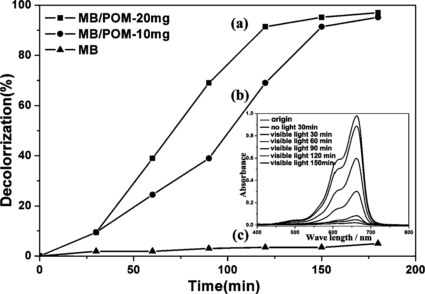 Ionic crystal visible light catalyst based on dawson type polytungstate and preparation method thereof