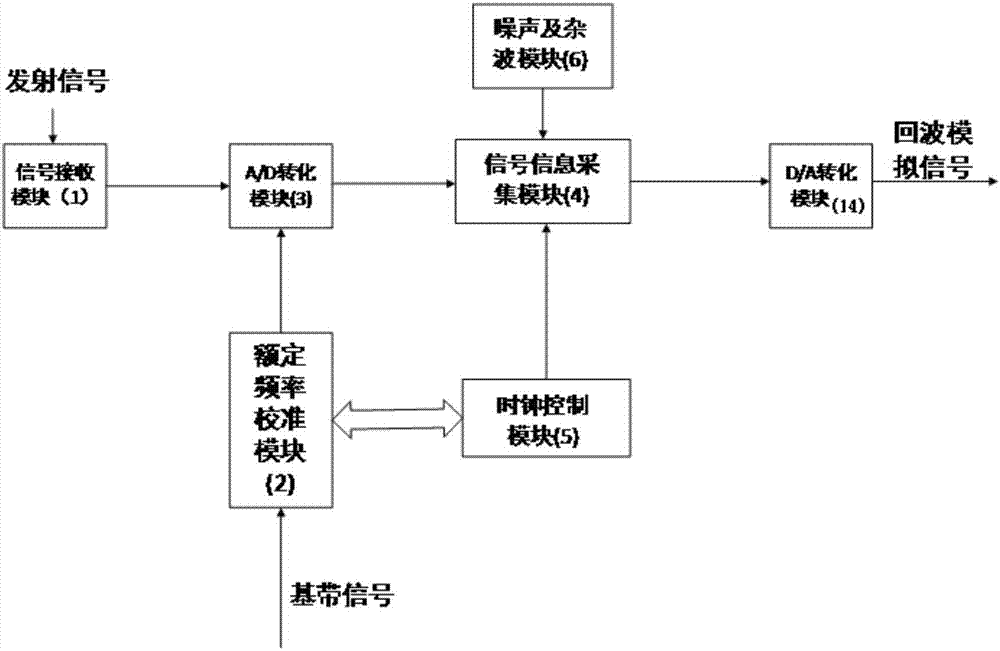 Radar echo signal simulator based on fpga