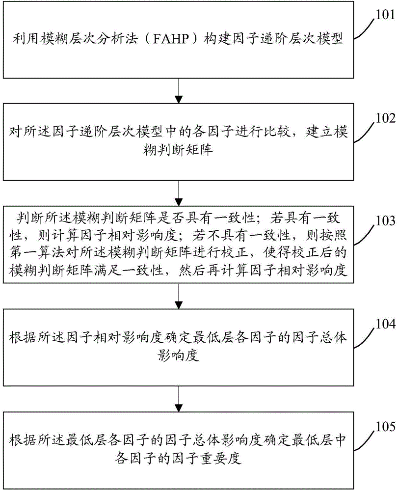 Method and device for identifying influence degree of factors on service system