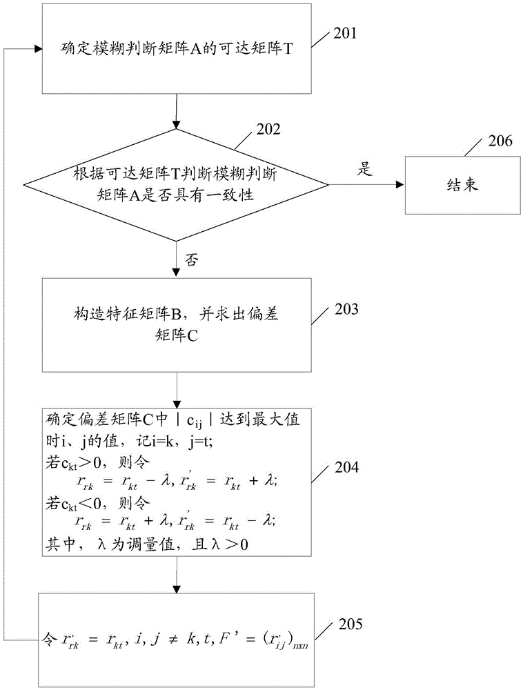 Method and device for identifying influence degree of factors on service system