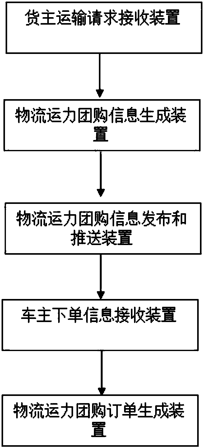 Logistics transport capacity group purchasing method and system