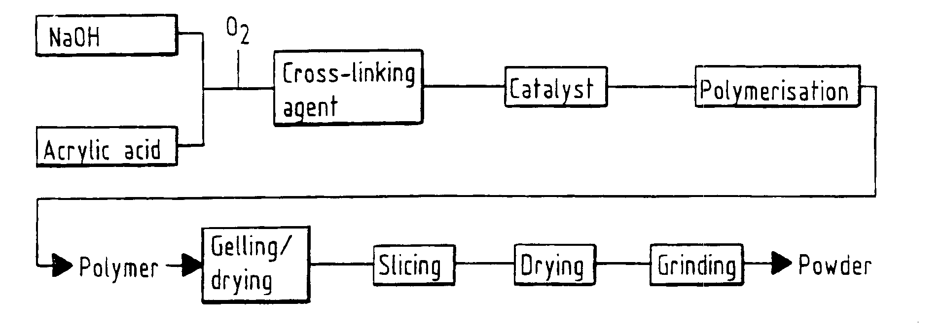 Substrate with super-absorbent material, method for manufacture thereof and use