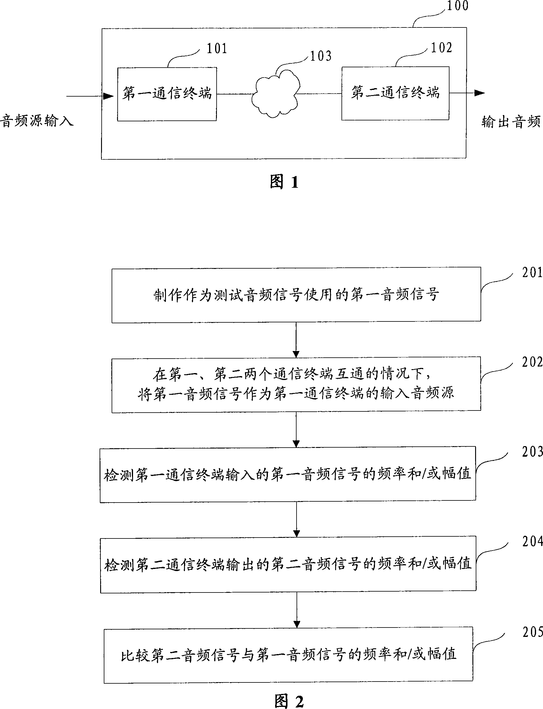 Testing method and device of audio communication system