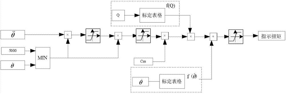 Engine indicating torque estimating method and engine indicating torque circulating circuit