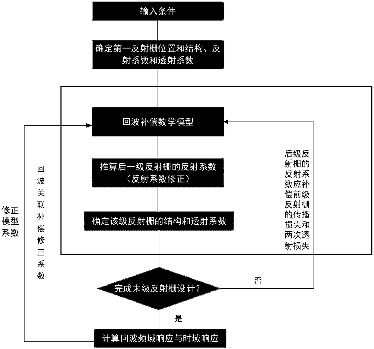 Surface acoustic wave RFID chip reflection coefficient design method based on echo energy compensation