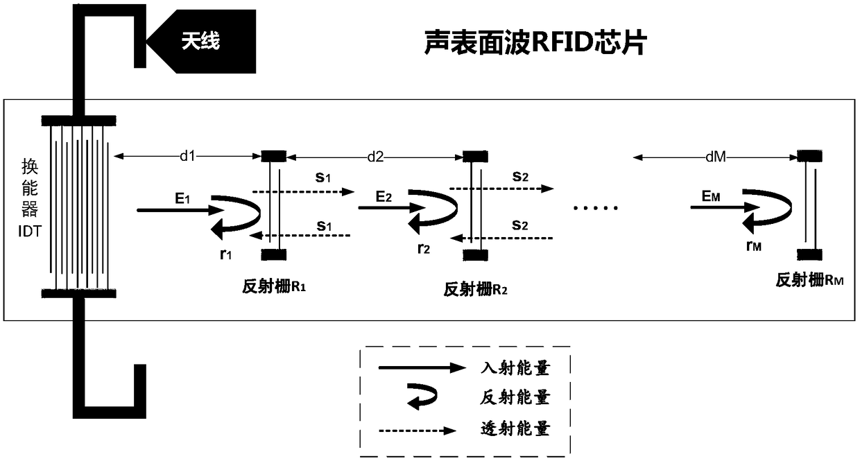 Surface acoustic wave RFID chip reflection coefficient design method based on echo energy compensation