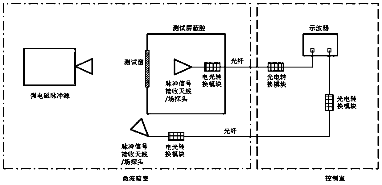 Strong electromagnetic pulse shielding effectiveness test system and method